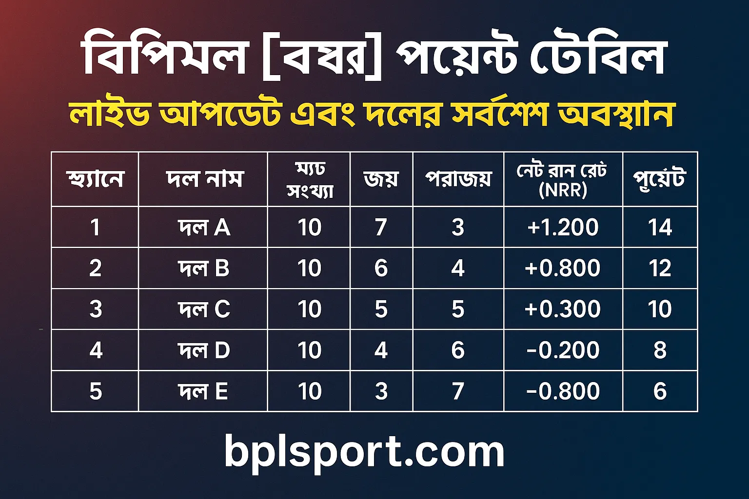 বিপিএল ২০২৫ পয়েন্ট টেবিল সর্বশেষ অবস্থা